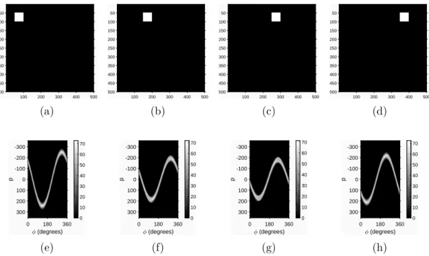 Figure 2.3. The results of horizontal translation on the sinogram: subfigures (a), (b), (c) and (d) show the input image, where the object is shifted to the right.