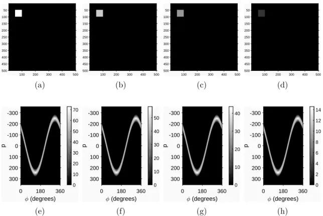 Figure 2.7. The effect of intensity changes on the sinogram. Subfigures (a), (b), (c) and (d) show the input image, where the object intensity is 1, 0.8, 0.6 and 0.2, respectively, and subfigures (e), (f), (g) and (h) presents the sinograms for the input i