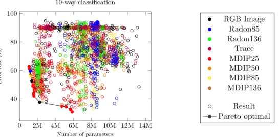Figure 4.2: Model performances in terms of parameter number and the accuracy of the 10-way one-shot classification measured on the validation dataset