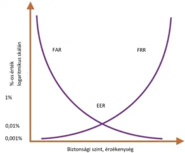 4. ábra: Biometrikus rendszerek érzékenység függése, forrás: [26] alapján saját szerkesztés