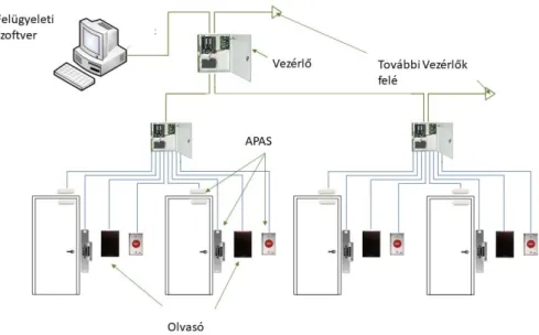 5. ábra: Beléptető rendszerek általános felépítése, forrás: saját szerkesztés 