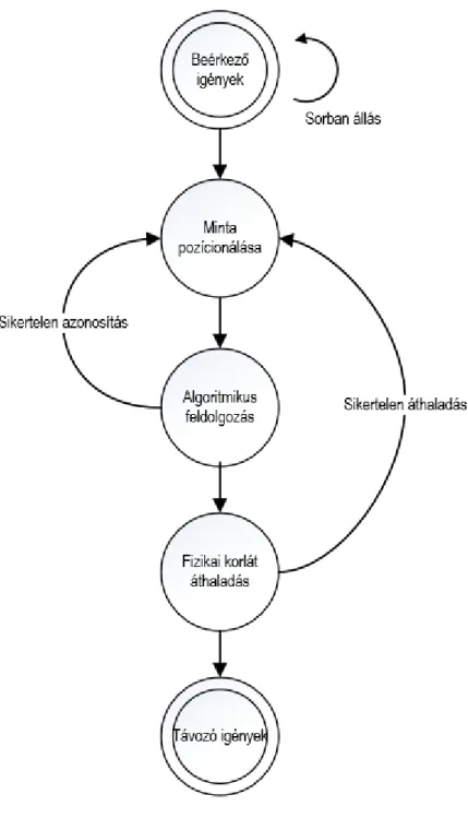 9. ábra: Belépési folyamat gráfja; forrás: saját szerkesztés 