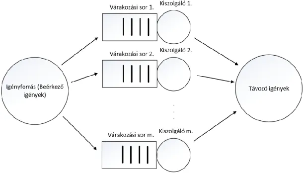 12. ábra: Többkiszolgálós beléptető rendszer modellje; forrás: [74] 