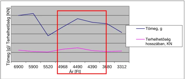10. ábra Alumínium karabinerek ár-érték arányának alakulása. Ár-érték szerint optimális  felszerelés (piros keretben jelölve, 2018