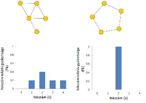 7. ábra Két azonos számú csomóponttal rendelkező, de a csomópontok közötti kapcsolataiban különböző  hálózat és azok fokszámeloszlása