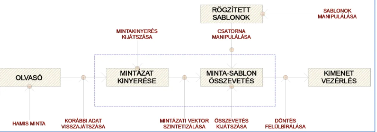 4. ábra: Egy általános biometrikus azonosítási rendszer sérülékenységi lehetőségei [18] 