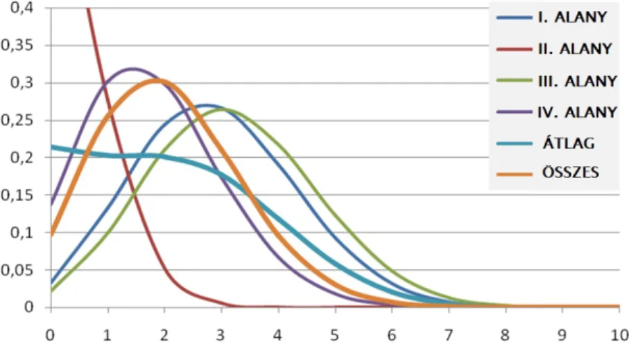 9. ábra: Tapasztalati valószínűségi sűrűség eloszlás béta-binomiális eloszlás esetén 