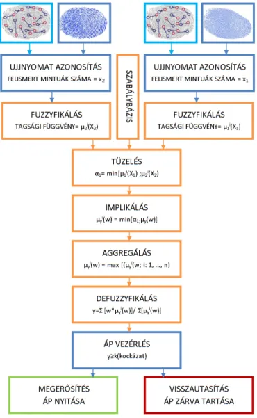 12. ábra: Fuzzy logika alapú irányítási rendszer blokksémája 