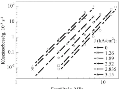 2.4. ábra Polikristályos ón szekunder kúszássebessége az áramsűrűség négyzetének függvényében  különböző hőmérsékleteken (Zhao et al., 2014) 