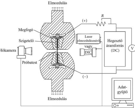 2.9. ábra AZ31 magnézium-ötvözet húzóvizsgálat elrendezésének vázlata (Nguyen et al., 2016) 