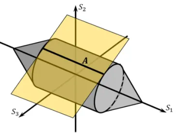 3.2. ábra A Tresca folyási felület, és egy síkbeli feszültségállapotot jellemző érintő sík érintkezésének (A  vonal) helyzete 