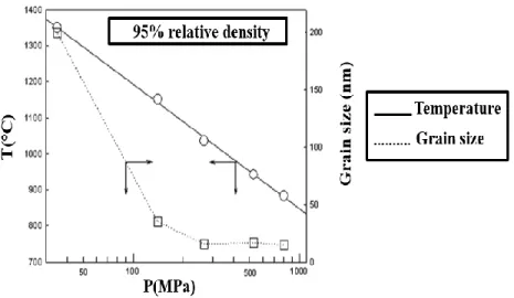 Fig. 2.12. Influence of sintering pressure on the temperature required for 95% TD in zirconia  with corresponding grain size [54]