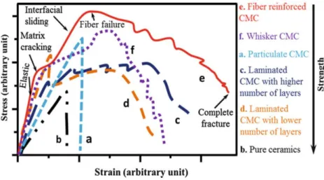 Fig. 2.14. Schematic of typical stress strain curves of pure ceramics and different types of  reinforced CMCs [7]