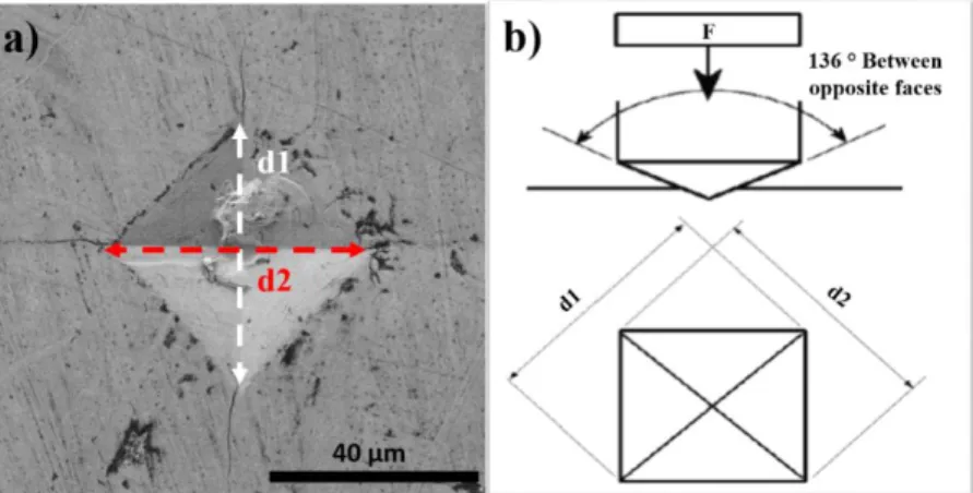 Fig. 2.15. Hardness test. a) Vickers indentation under 19.6 N load in SPS sintered zirconia  [84], b) Schematic of Vickers hardness principle
