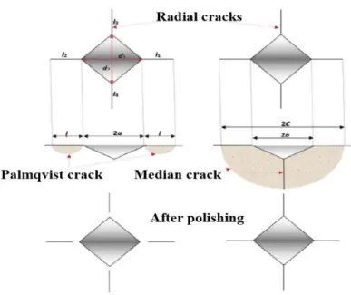 Fig. 2.16. Type of cracks in ceramic material. 