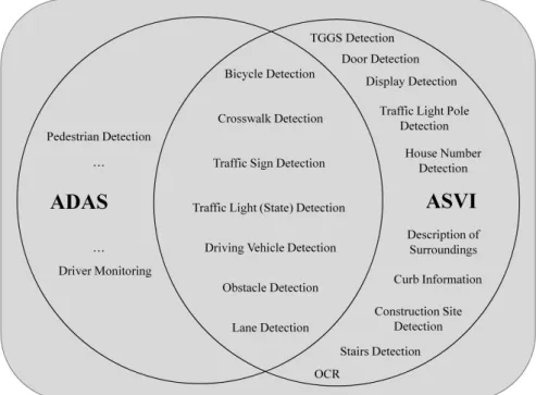 Figure 4.1: Overlapping Vision Use Cases from ADAS and ASVI