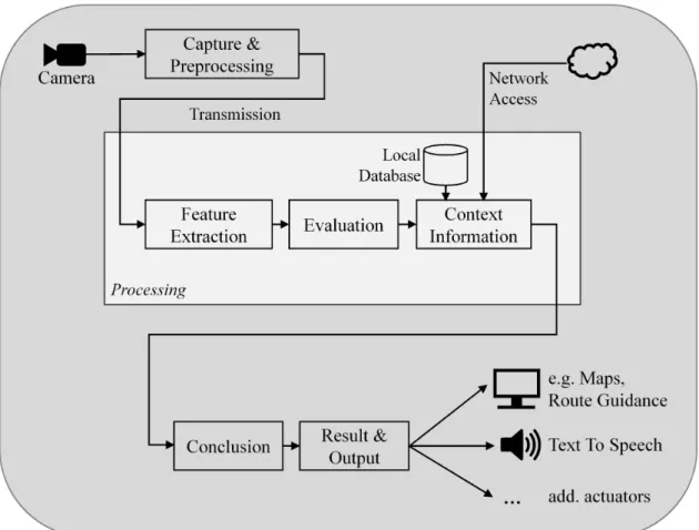 Figure 2.1: System Design of ASVI