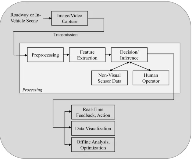 Figure 2.2: Computer Vision Pipeline for Transportation Applications. Adapted from [55].