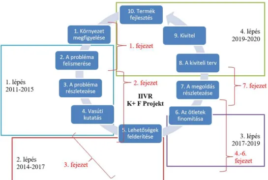 1.10.2. ábra. A tudományos problémamegoldás folyamata 29  az IIVR K+F+I Projekt kapcsán  [84] 