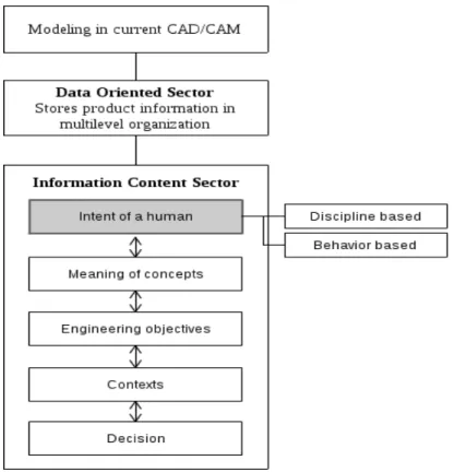 Figure 4.1: Category of content in the Information Content (IC) sector The entity called Info-Chunk is introduced in the Functional layer and Logical layer of the RFLP structure for behavioral modeling of the  multidis-ciplinary product