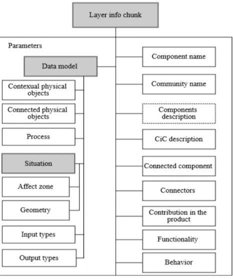 Figure 4.4: Parameter of Logical Layer Info-Chunk