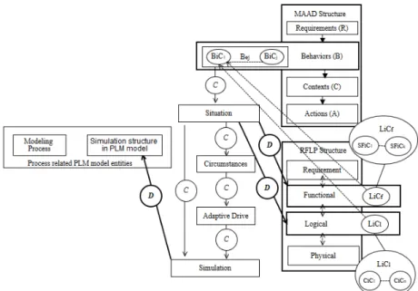 Figure 5.1: Communication between MAAD and RFLP structure at Behav- Behav-iors level