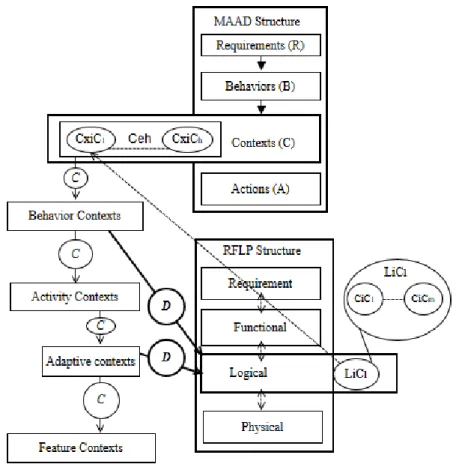 Figure 5.2: Communication between RFLP and MAAD structure at Con- Con-texts level