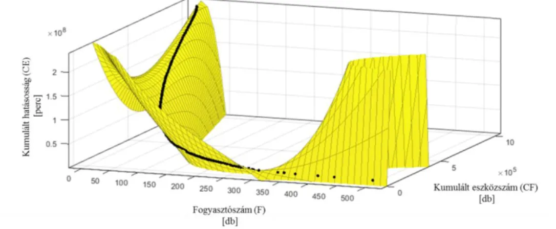 2. ábra  A CE(F,CF) adatpontjai és a polinomos regresszió eredménye (saját ábra) 