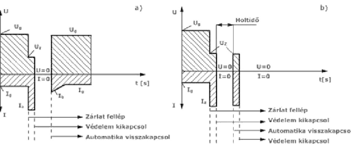 Ha a visszakapcsolás sikertelen (13. ábra b)), a zárlat még fennáll, ezért az üzemi feszültség  helyett  ismét  a  letört  zárlatos  feszültség  jelenik  meg