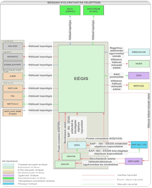 15. ábra  Az EÉGIS rendszer felépítése és külső kapcsolatai [21] 