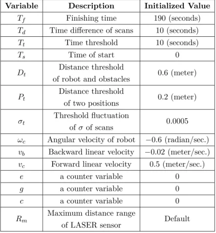 Table 2: Initialization of variables for the Algorithms 3−5.