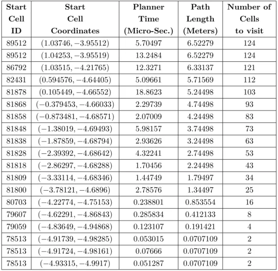 Table 3.3.: Planner time, path length and number of cells to visit using Euclidean distance heuristic.