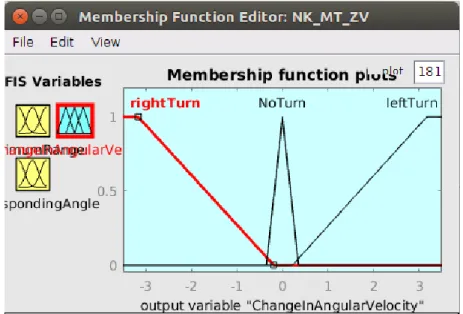 Figure 4.10.: Membership function plots for ChangeInAngularVelocity.