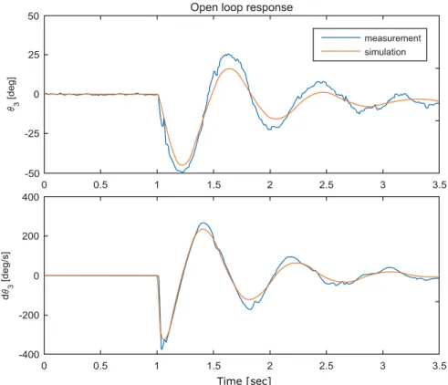 Figure 2.3: The resulting oscillation angle and angular velocity of the IB.