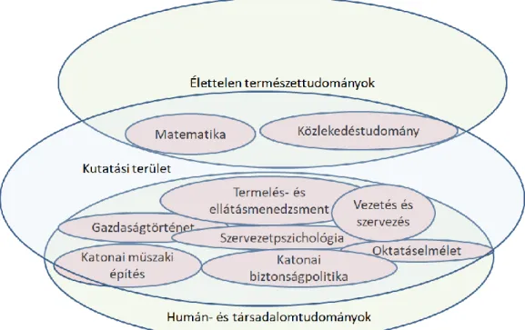 1. ábra Kutatási terület a Magyar Tudományos Akadémia tudománynómenklatúrája  szerint 