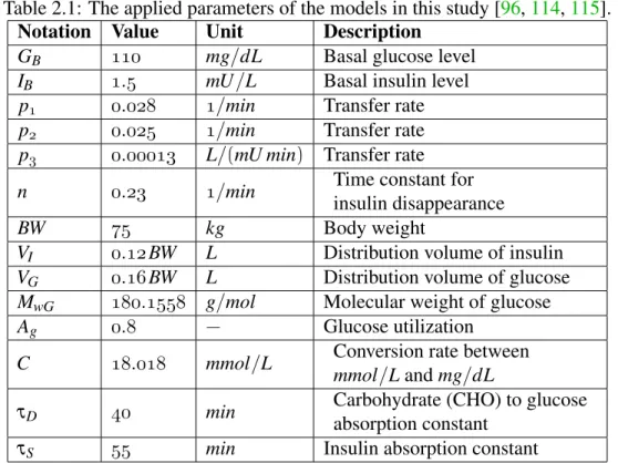 Table 2.1: The applied parameters of the models in this study [96, 114, 115].