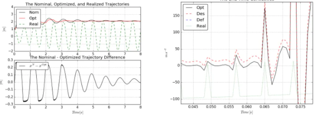 Figure 3.4: Trajectory tracking without dynamic adaptivity for appropriate adap- adap-tive parameter in the optimization (A opt = − ×  − )