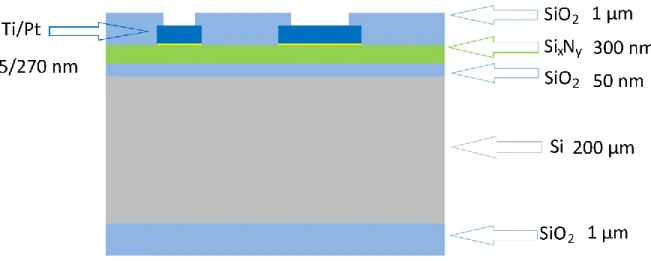 Figure 12: Cross sectional schematic of a functional optrode chip showing the layer structure  with corresponding thicknesses (cf