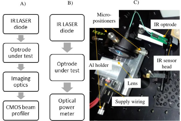 Figure 19: Schematics highlighting the main components of an optical setup used to determine  (A) beam profile and (B) optical power [96]