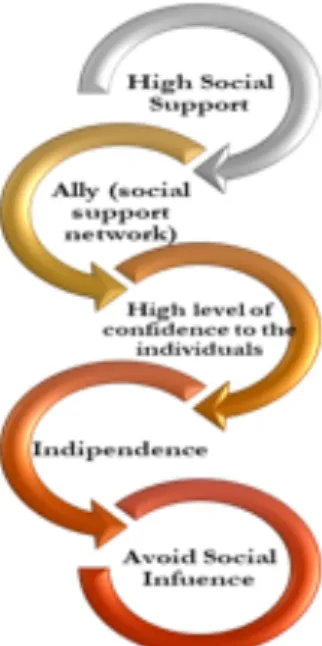 Figure 3. Social Support- The logical error 