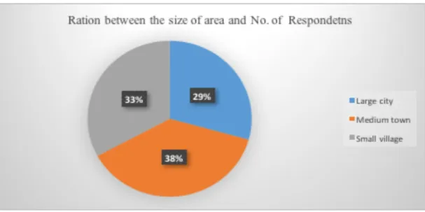 Figure 5. The distribution of respondents based on the size of the cities 