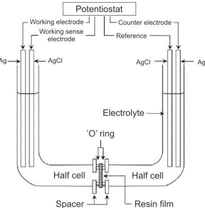 Figure 1.6: Measuring arrangement of an in vitro dentin recording experiment. Split chamber was arranged in order to perform electrochemical impedance spectroscopy on  dentin-resin bonding surfaces [113]