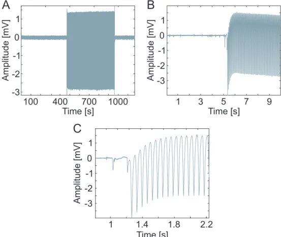 Figure 3.5: Representative sample of the imaging laser impact on the electrophysiological record- record-ings