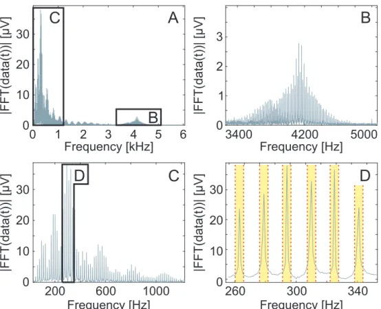 Figure 3.9: The absolute value of the frequency spectrum of the electrophysiological recordings.