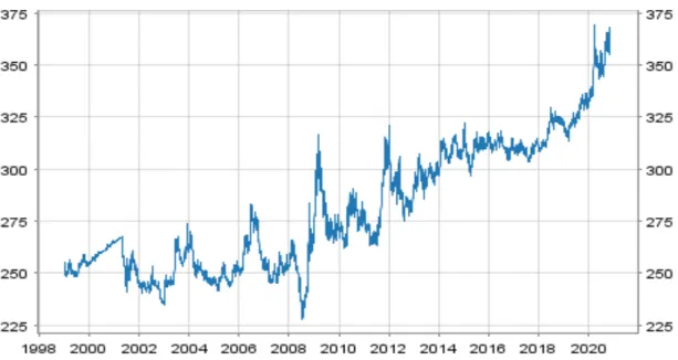 4. ábra: HUF/EUR árfolyam alakulása az elmúlt két évtizedben, forrás: [62] 