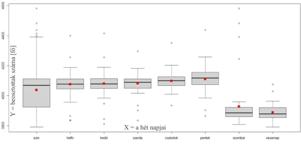 11. ábra: Doboz ábra az összbeosztottakra, forrás: saját szerkesztés 