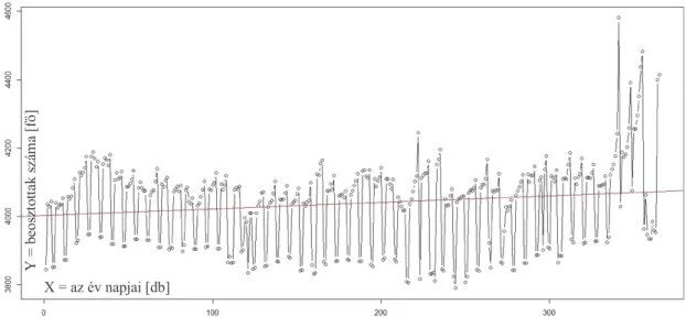 15. ábra: Az összbeosztottak idősora a trendtaggal kiegészítve, forrás: saját szerkesztés 