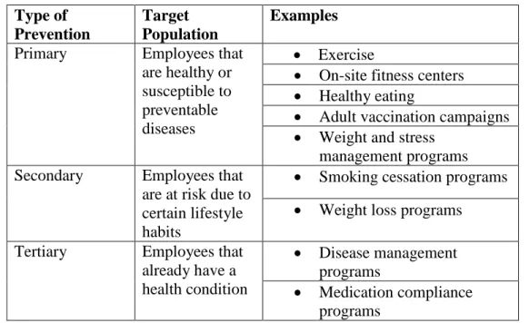 Table 1: Classification of wellness programs based on the type of prevention efforts [3] 