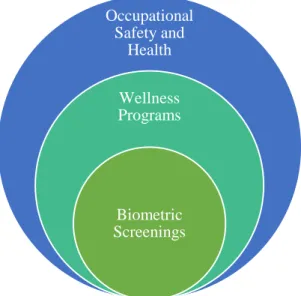 Figure 2 illustrates how OSH embraces wellness initiatives and how biometric screenings  are part of corporate wellness programs