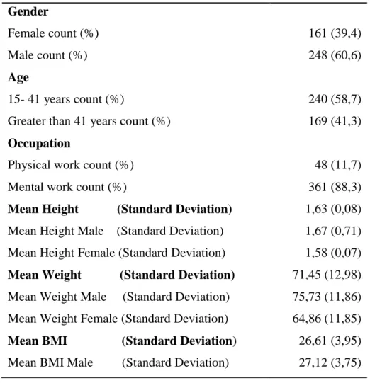 Table 4 outlines the results obtained during the biometric screening event. It enumerates  frequencies, means, standard deviation, and percentages in terms of participants' gender,  age, occupation, height, weight, BMI, alcohol, drug consumption, the resul